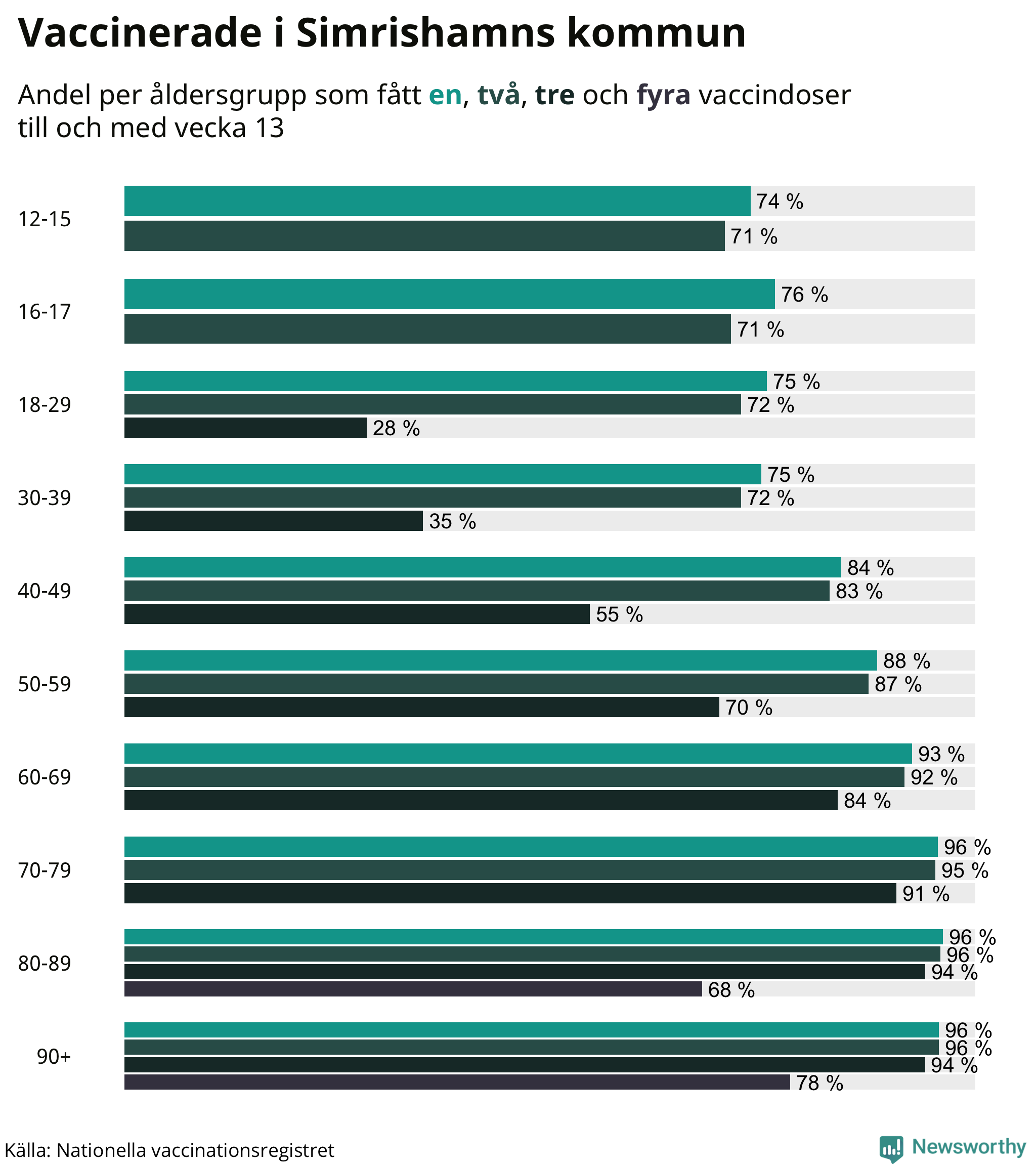 Graf över vaccinerade per åldersgrupp